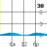 Staines River entrance, Flaxman Island tide chart for Wednesday, June 30, 2021