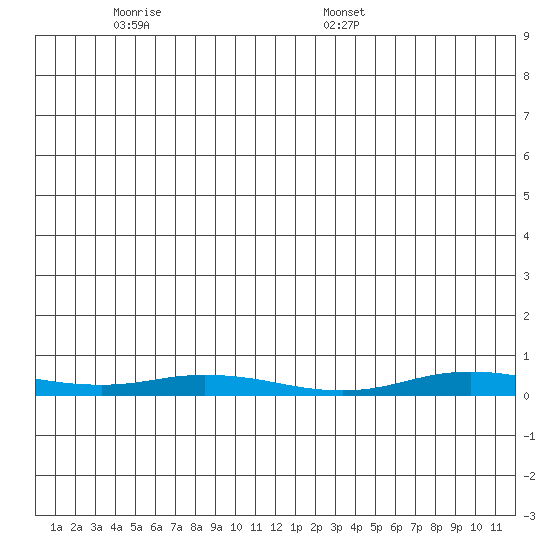 Staines River entrance, Flaxman Island tide chart for Thursday, June 3, 2021