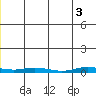 Staines River entrance, Flaxman Island tide chart for Thursday, June 3, 2021