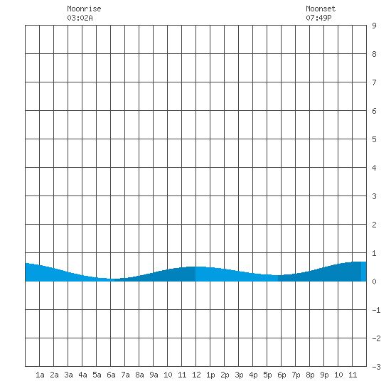Staines River entrance, Flaxman Island tide chart for Sunday, June 6, 2021