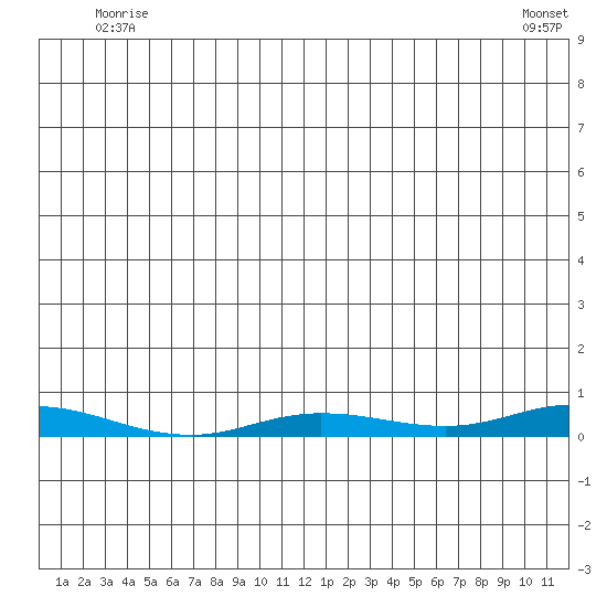 Staines River entrance, Flaxman Island tide chart for Monday, June 7, 2021