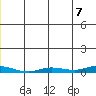 Staines River entrance, Flaxman Island tide chart for Monday, June 7, 2021