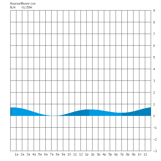 Staines River entrance, Flaxman Island tide chart for Tuesday, June 8, 2021