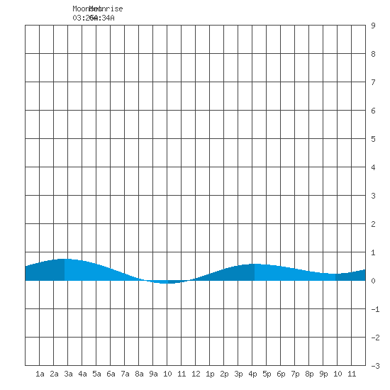 Staines River entrance, Flaxman Island tide chart for Monday, July 12, 2021