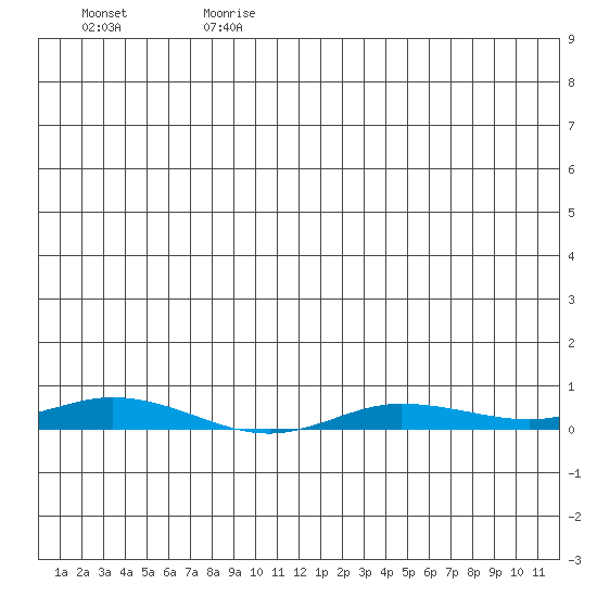 Staines River entrance, Flaxman Island tide chart for Tuesday, July 13, 2021