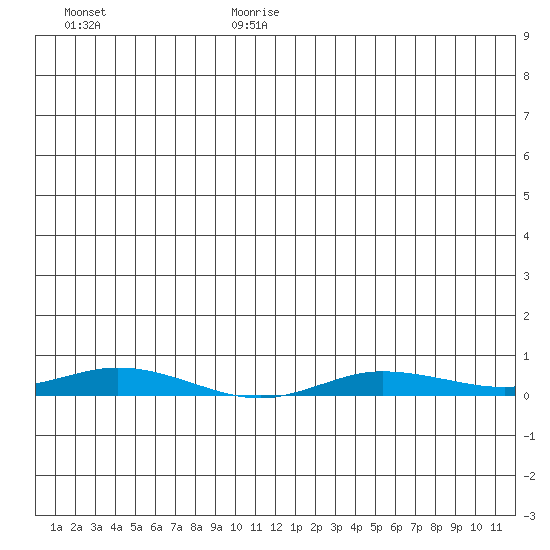 Staines River entrance, Flaxman Island tide chart for Wednesday, July 14, 2021