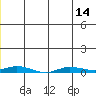 Staines River entrance, Flaxman Island tide chart for Wednesday, July 14, 2021