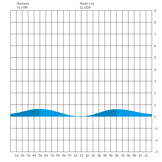 Staines River entrance, Flaxman Island tide chart for Thursday, July 15, 2021
