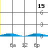 Staines River entrance, Flaxman Island tide chart for Thursday, July 15, 2021