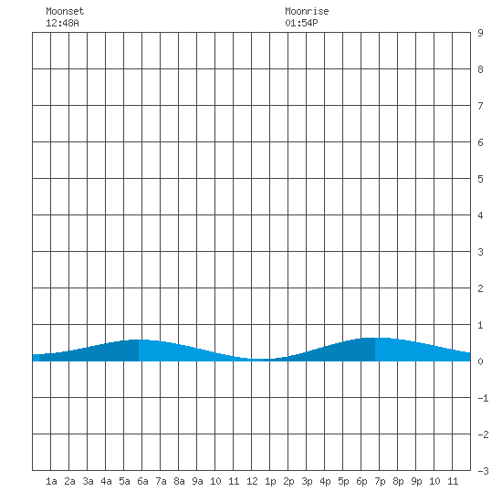 Staines River entrance, Flaxman Island tide chart for Friday, July 16, 2021