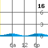 Staines River entrance, Flaxman Island tide chart for Friday, July 16, 2021