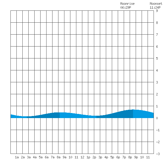 Staines River entrance, Flaxman Island tide chart for Sunday, July 18, 2021