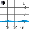 Staines River entrance, Flaxman Island tide chart for Thursday, July 1, 2021