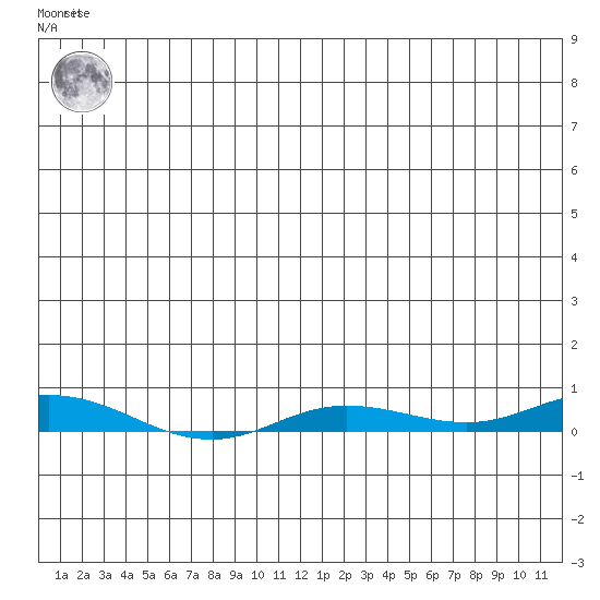 Staines River entrance, Flaxman Island tide chart for Friday, July 23, 2021