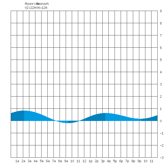 Staines River entrance, Flaxman Island tide chart for Sunday, July 25, 2021