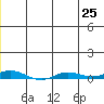 Staines River entrance, Flaxman Island tide chart for Sunday, July 25, 2021
