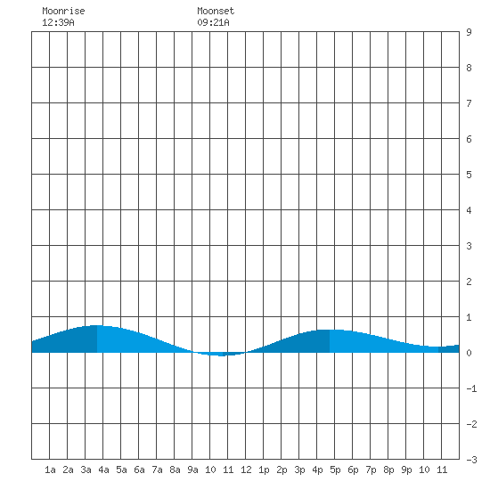 Staines River entrance, Flaxman Island tide chart for Tuesday, July 27, 2021