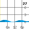 Staines River entrance, Flaxman Island tide chart for Tuesday, July 27, 2021