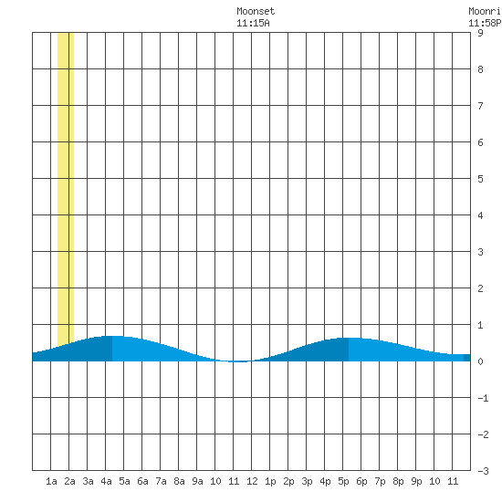 Staines River entrance, Flaxman Island tide chart for Wednesday, July 28, 2021