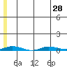 Staines River entrance, Flaxman Island tide chart for Wednesday, July 28, 2021