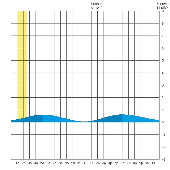 Staines River entrance, Flaxman Island tide chart for Thursday, July 29, 2021