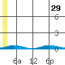 Staines River entrance, Flaxman Island tide chart for Thursday, July 29, 2021