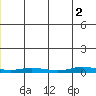 Staines River entrance, Flaxman Island tide chart for Friday, July 2, 2021