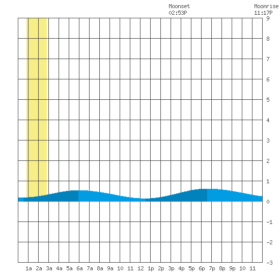 Staines River entrance, Flaxman Island tide chart for Friday, July 30, 2021