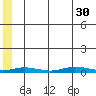 Staines River entrance, Flaxman Island tide chart for Friday, July 30, 2021