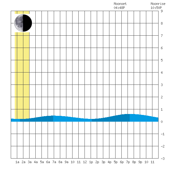 Staines River entrance, Flaxman Island tide chart for Saturday, July 31, 2021