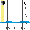 Staines River entrance, Flaxman Island tide chart for Saturday, July 31, 2021