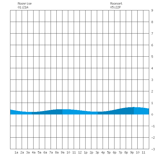 Staines River entrance, Flaxman Island tide chart for Saturday, July 3, 2021