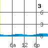Staines River entrance, Flaxman Island tide chart for Saturday, July 3, 2021