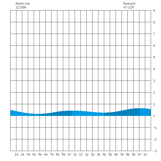 Staines River entrance, Flaxman Island tide chart for Sunday, July 4, 2021
