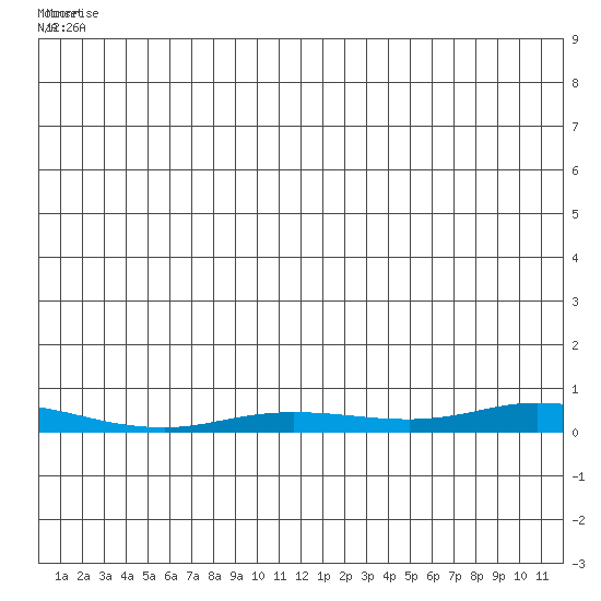 Staines River entrance, Flaxman Island tide chart for Monday, July 5, 2021