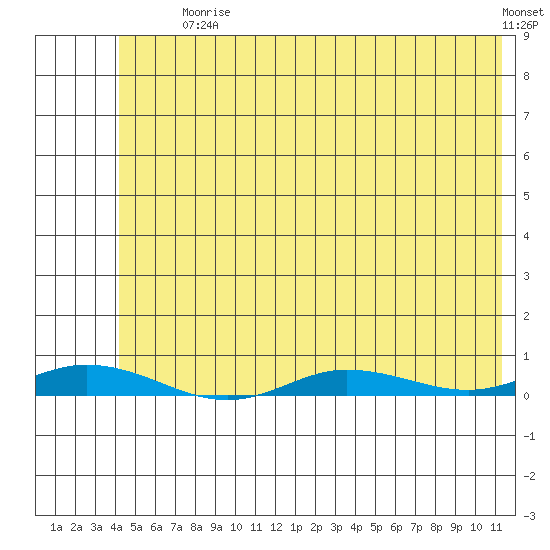 Staines River entrance, Flaxman Island tide chart for Tuesday, August 10, 2021