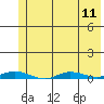 Staines River entrance, Flaxman Island tide chart for Wednesday, August 11, 2021