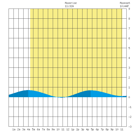 Staines River entrance, Flaxman Island tide chart for Thursday, August 12, 2021