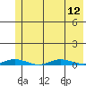 Staines River entrance, Flaxman Island tide chart for Thursday, August 12, 2021