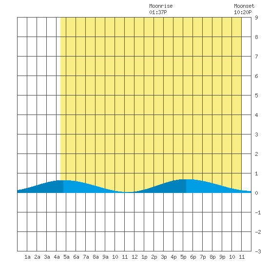 Staines River entrance, Flaxman Island tide chart for Friday, August 13, 2021