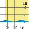 Staines River entrance, Flaxman Island tide chart for Friday, August 13, 2021