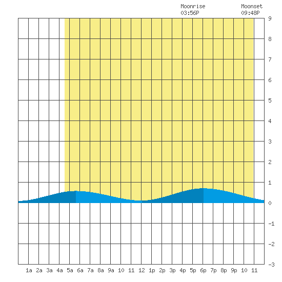 Staines River entrance, Flaxman Island tide chart for Saturday, August 14, 2021