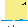 Staines River entrance, Flaxman Island tide chart for Saturday, August 14, 2021