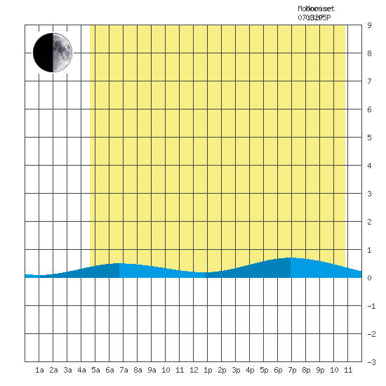 Staines River entrance, Flaxman Island tide chart for Sunday, August 15, 2021