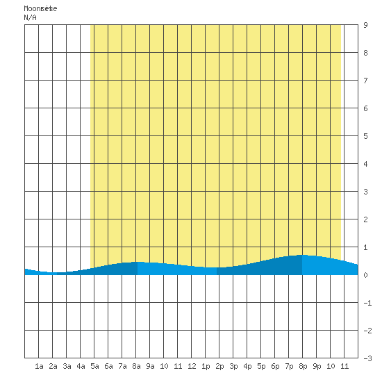 Staines River entrance, Flaxman Island tide chart for Monday, August 16, 2021