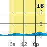 Staines River entrance, Flaxman Island tide chart for Monday, August 16, 2021