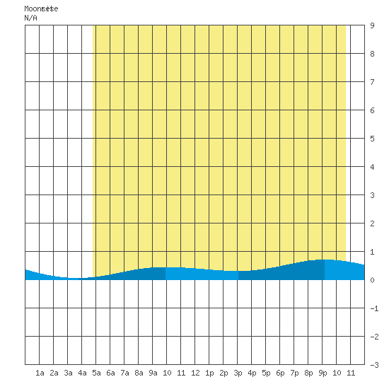 Staines River entrance, Flaxman Island tide chart for Tuesday, August 17, 2021