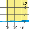 Staines River entrance, Flaxman Island tide chart for Tuesday, August 17, 2021