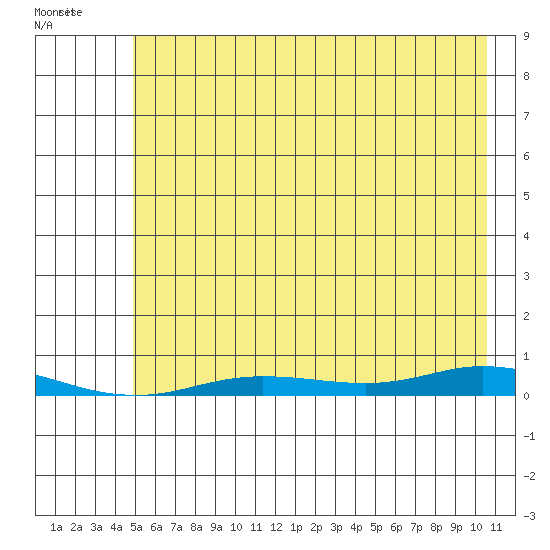 Staines River entrance, Flaxman Island tide chart for Wednesday, August 18, 2021