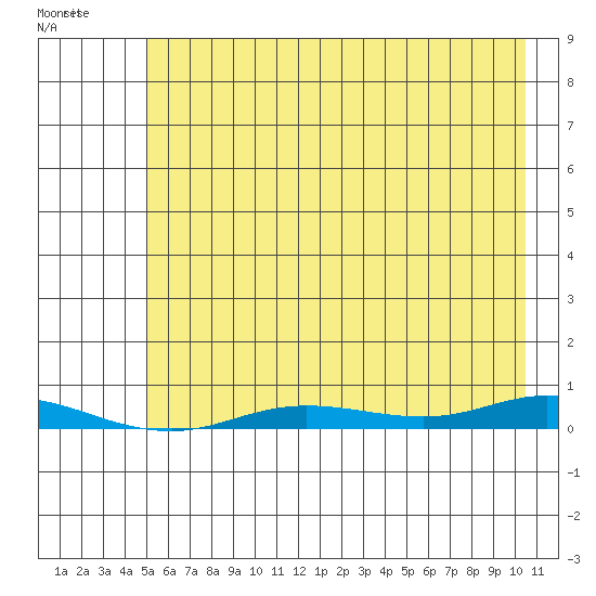 Staines River entrance, Flaxman Island tide chart for Thursday, August 19, 2021